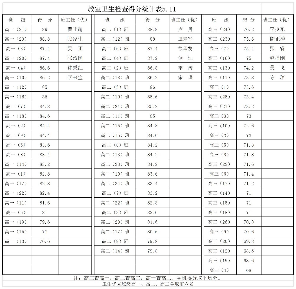 教室卫生抽查得分统计表5.11_Sheet1